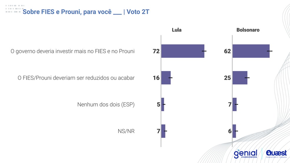 Opinião de eleitores de Lula e Bolsonaro sobre duas políticas educacionais — Foto: Quaest