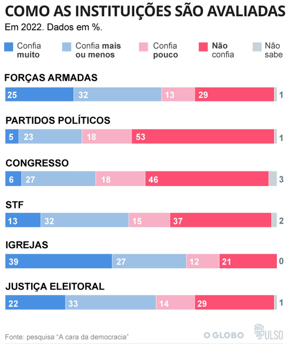 Confiança nas instituições, segundo a pesquisa "A cara da democracia" — Foto: Arte / O Globo