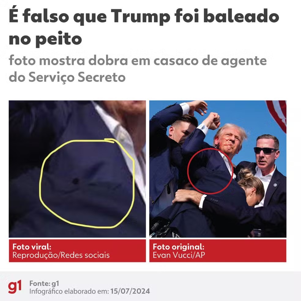 É #FAKE que Donald Trump foi baleado no peito durante comício — Foto: Arte/g1