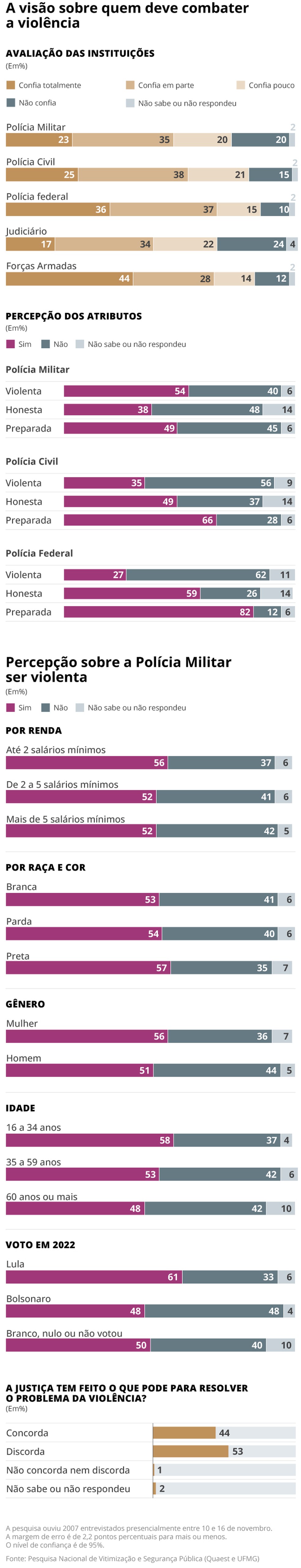 Pesquisa da Quaest e UFMG mostra avaliação dos brasileiros sobre segurança pública — Foto: Editoria de Arte
