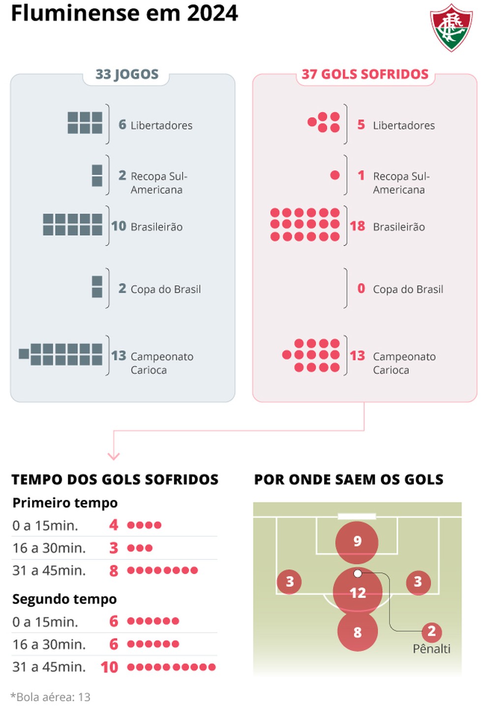 Infográfico: por onde saem os gols sofridos pelo Fluminense — Foto: Editoria de Arte