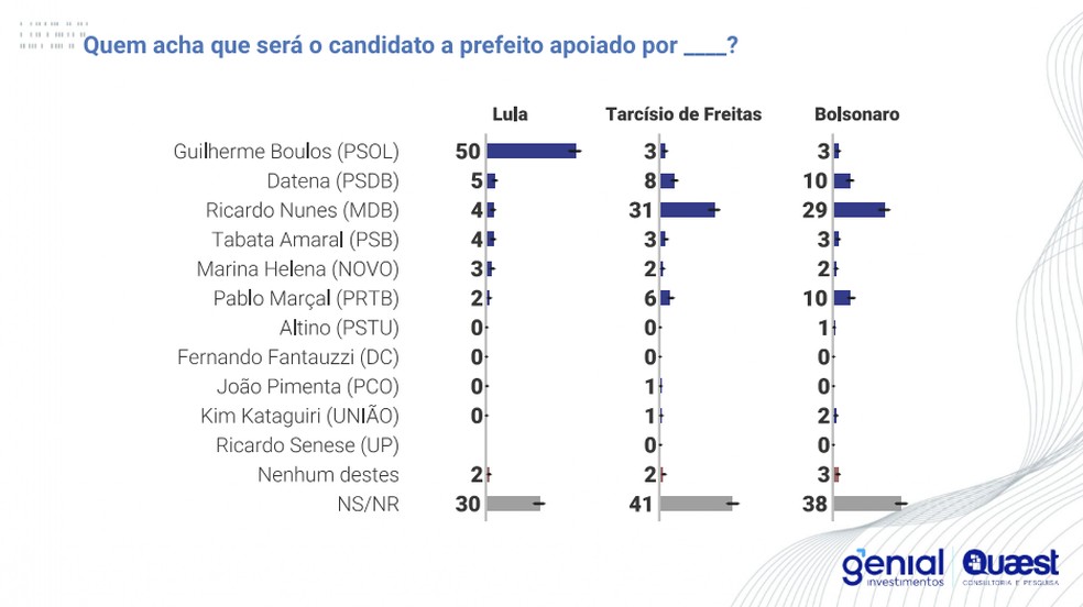 Infográfico mostra resultados da pesquisa Genial/Quaest realizada em São Paulo — Foto: Divulgação/Quaest
