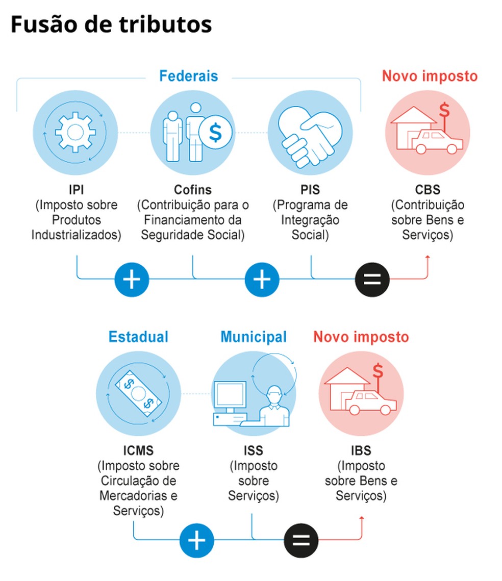 Reforma tributária: Infográfico mostra a fusão de tributos — Foto: Editoria de arte