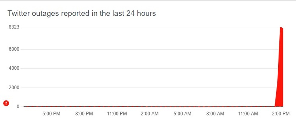 Milhares de usuários do Twitter reclamaram de problemas de instabilidade na rede social — Foto: Reprodução