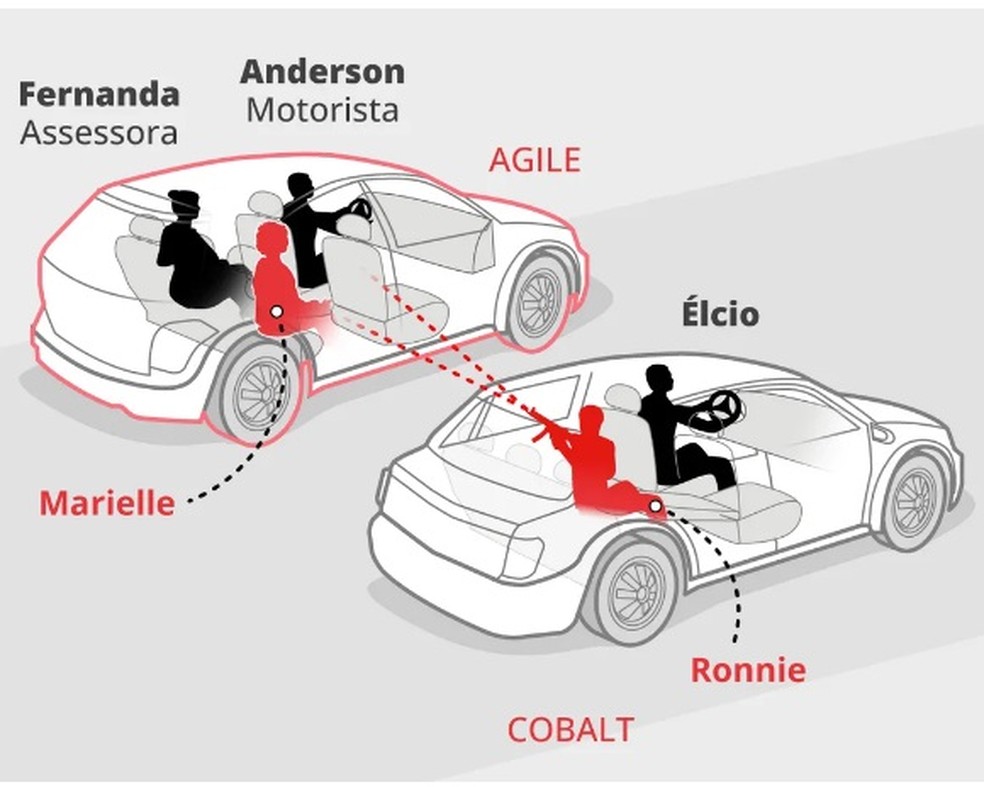 Dinâmica de como aconteceram os disparos contra Marielle Franco e Anderson Gomes — Foto: Editoria de arte