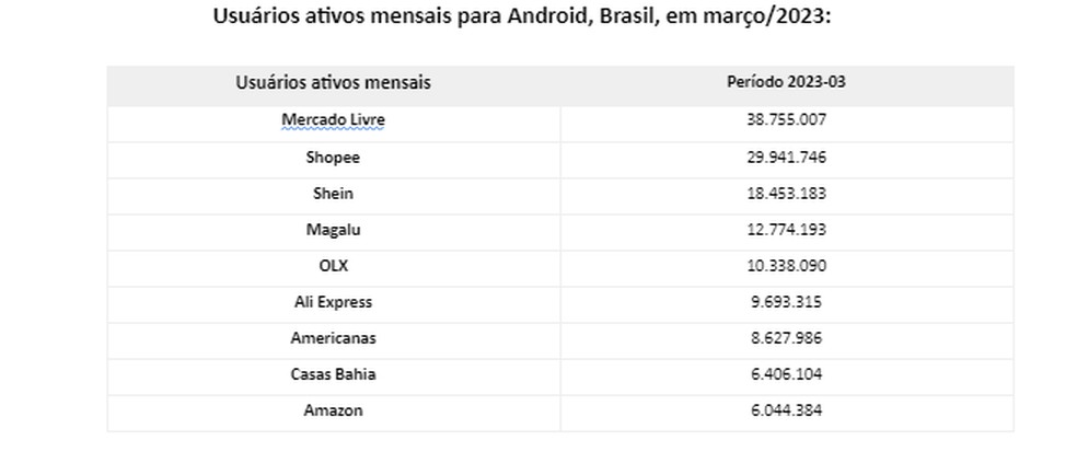 Usuários ativos mensais para Android no Brasil em março — Foto: Reprodução