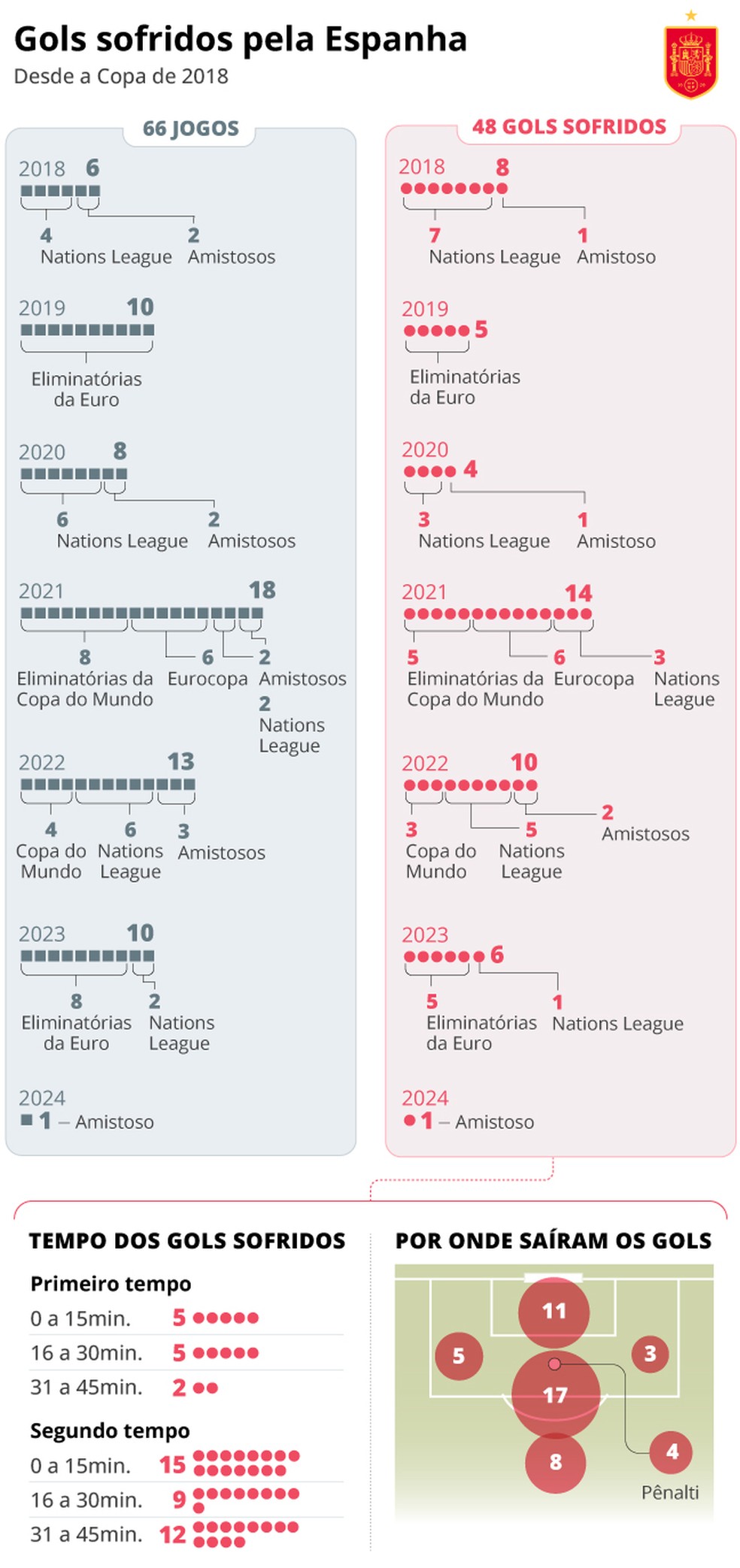 Raio-x dos gols sofridos pela Espanha desde a Copa de 2018 — Foto: Editoria de Arte