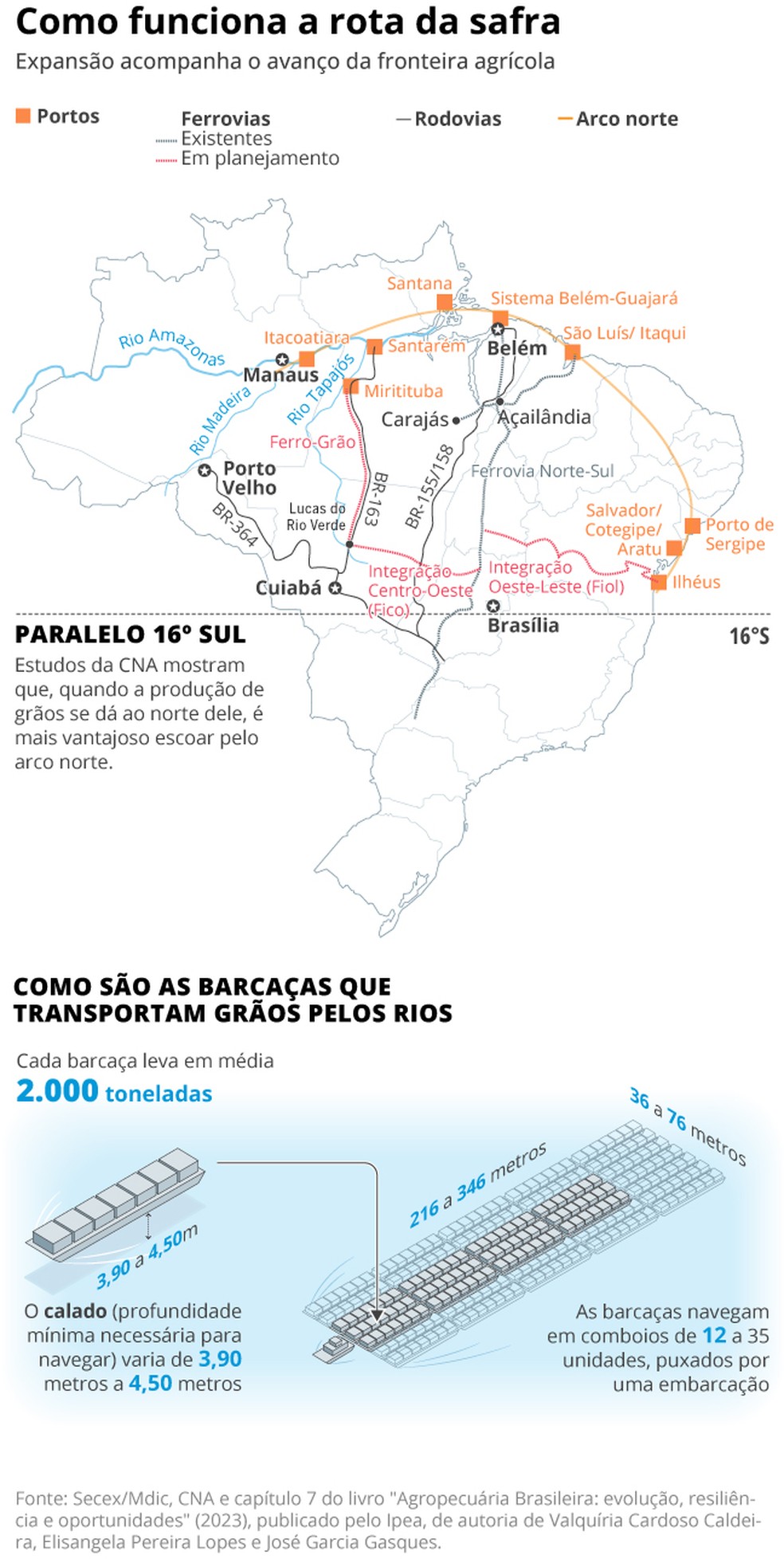 Infográfico mostra como funciona a rota da safra — Foto: Editoria de arte