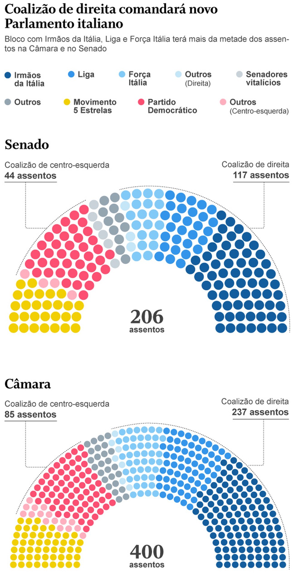 Composição do novo Parlamento da Itália — Foto: Arte O Globo