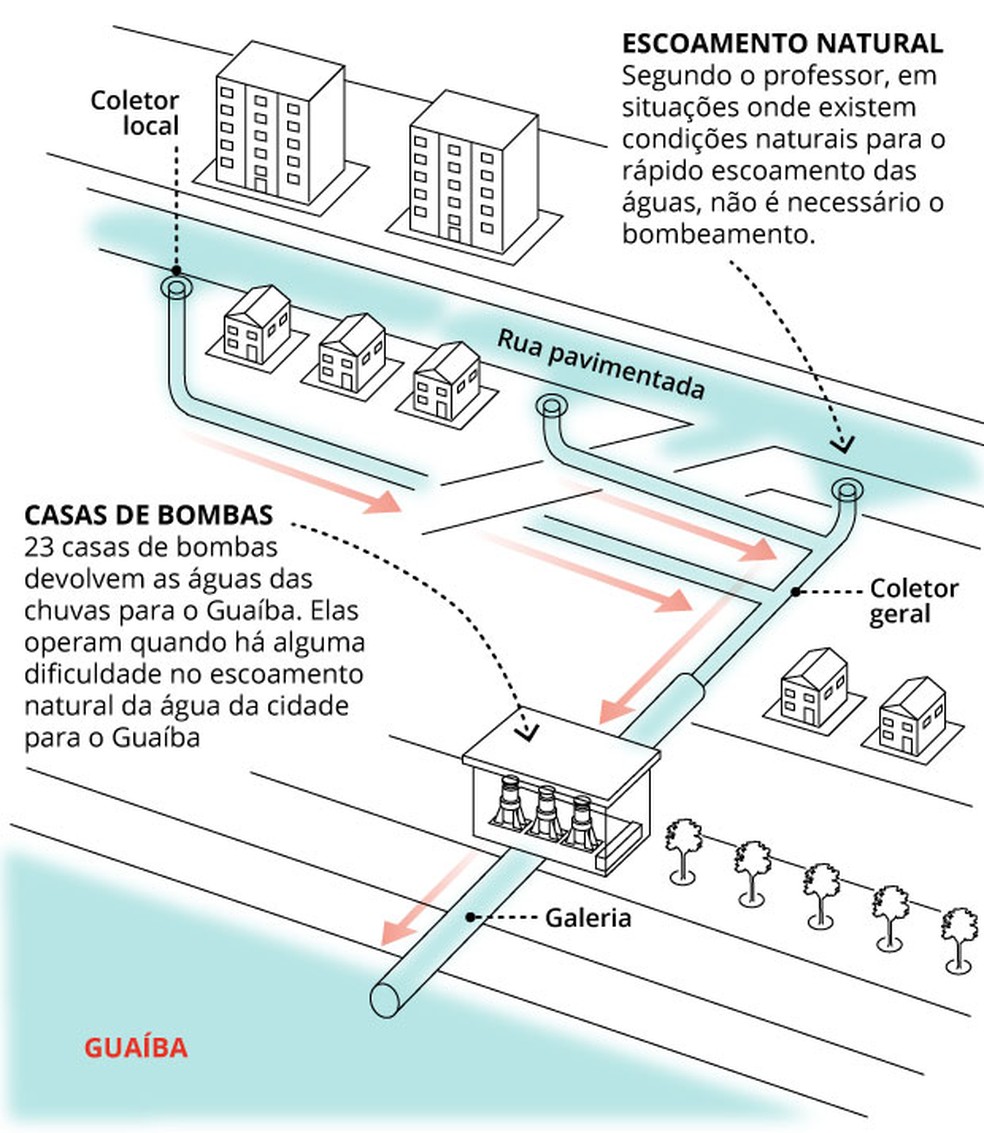 Gráfico explica o funcionamento das casas de bombas de Porto Alegre — Foto: Editoria de Arte