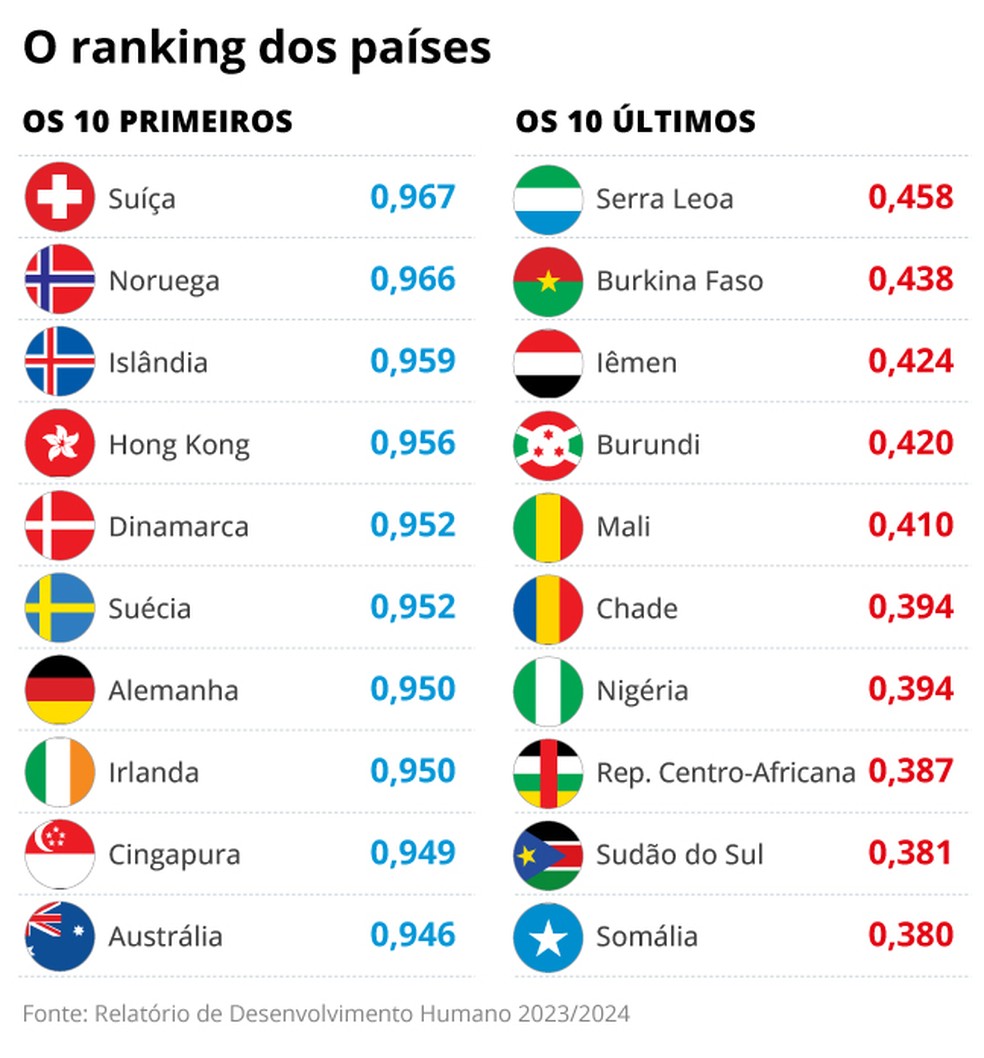 Ranking do IDH dos países — Foto: Editoria de Arte