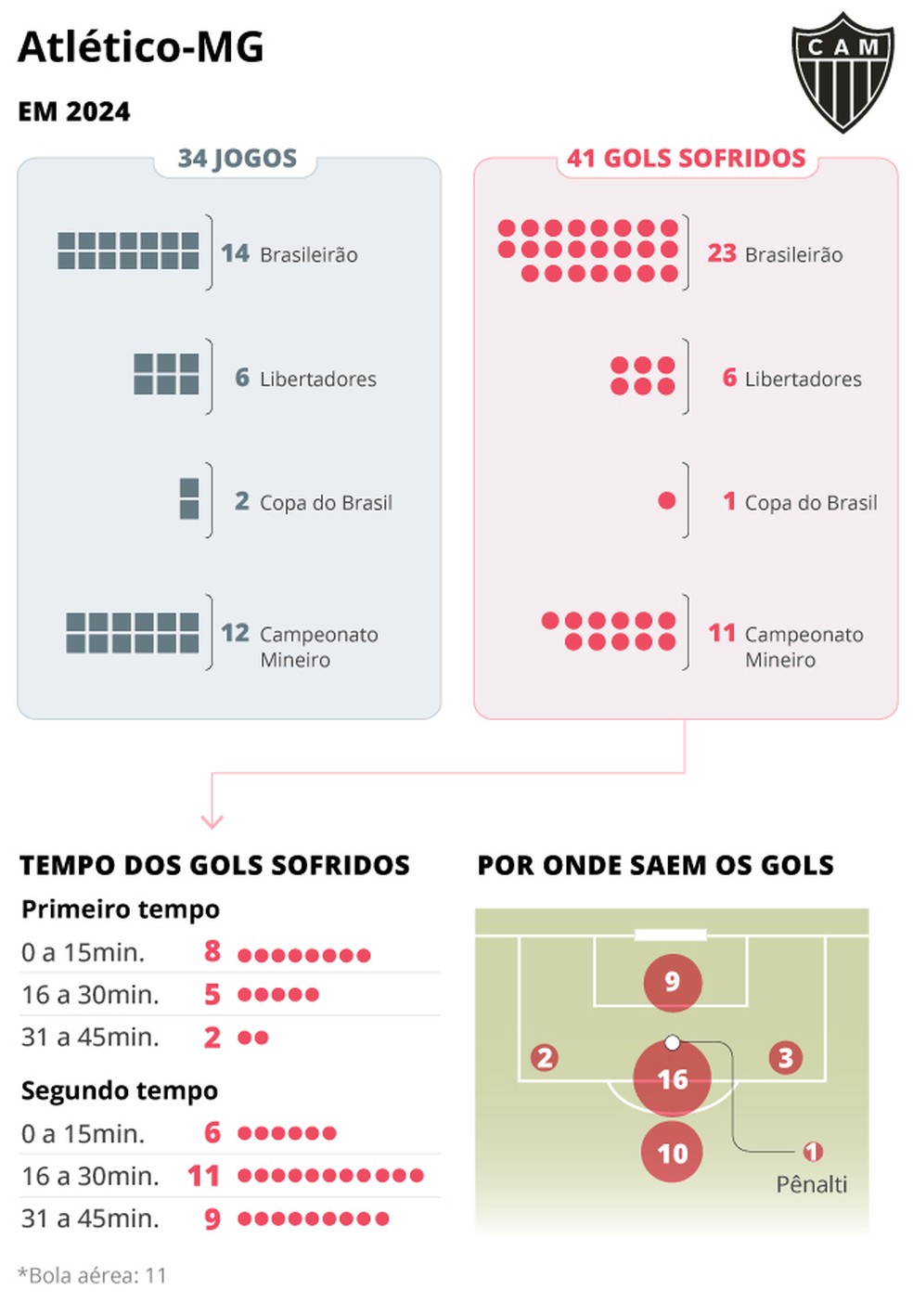 Infográfico: por onde saem os gols sofridos pelo Atlético-MG em 2024 — Foto: Editoria de Arte