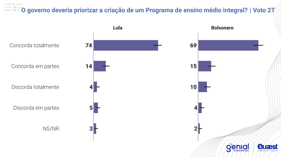 Opinião dos eleitores de Lula e Bolsonaro sobre o ensino médio integral — Foto: Quaest