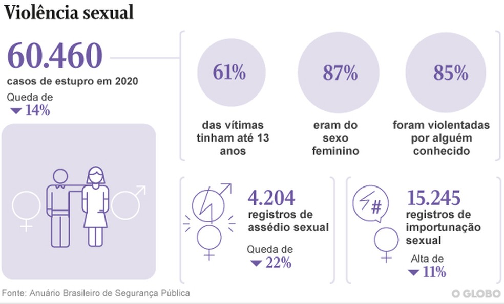 Registros de estupro caíram em 2020 Arte O Globo  — Foto:         