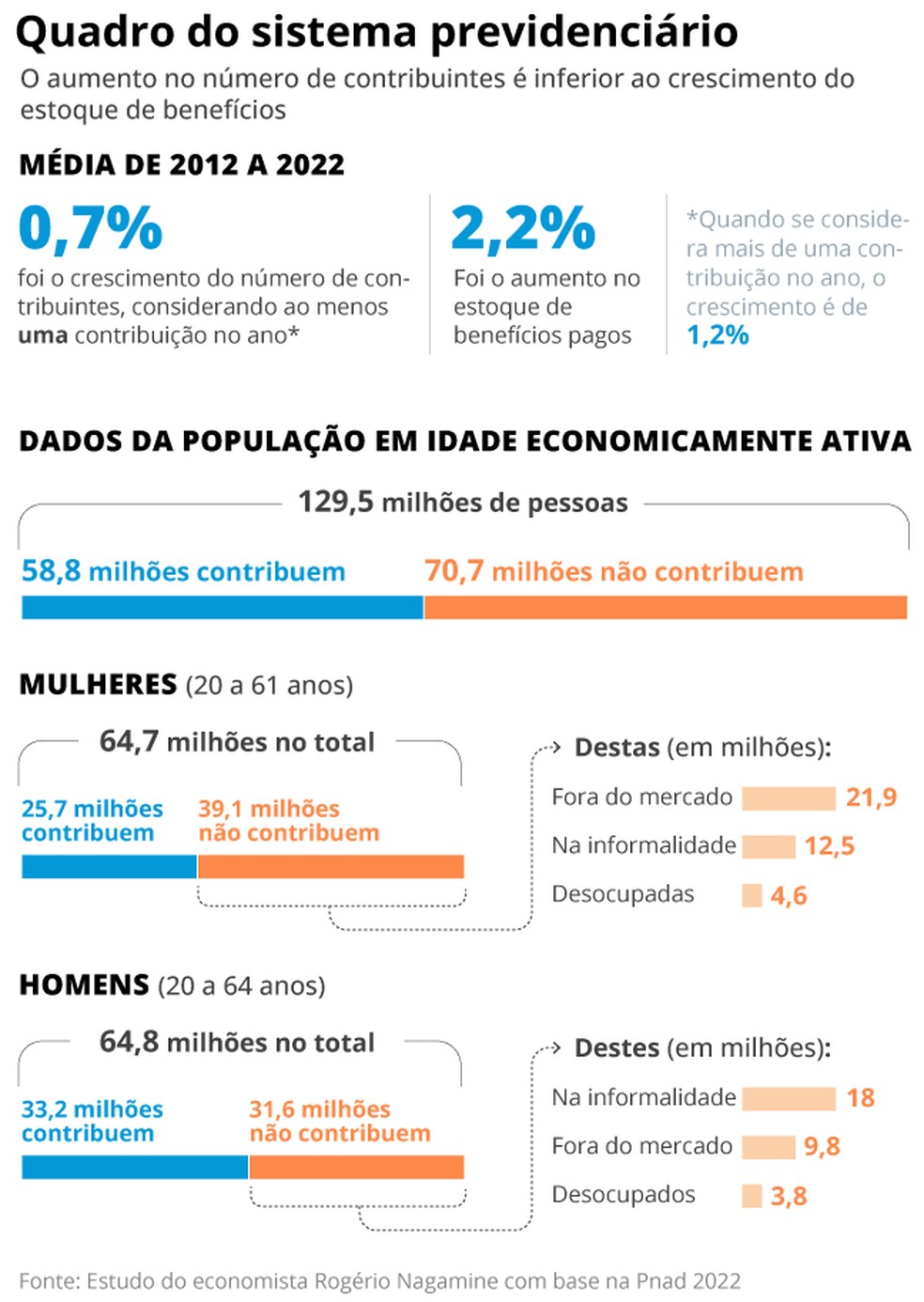 O aumento no número de contribuintes é inferior ao crescimento do estoque de benefícios — Foto: Arte O GLOBO