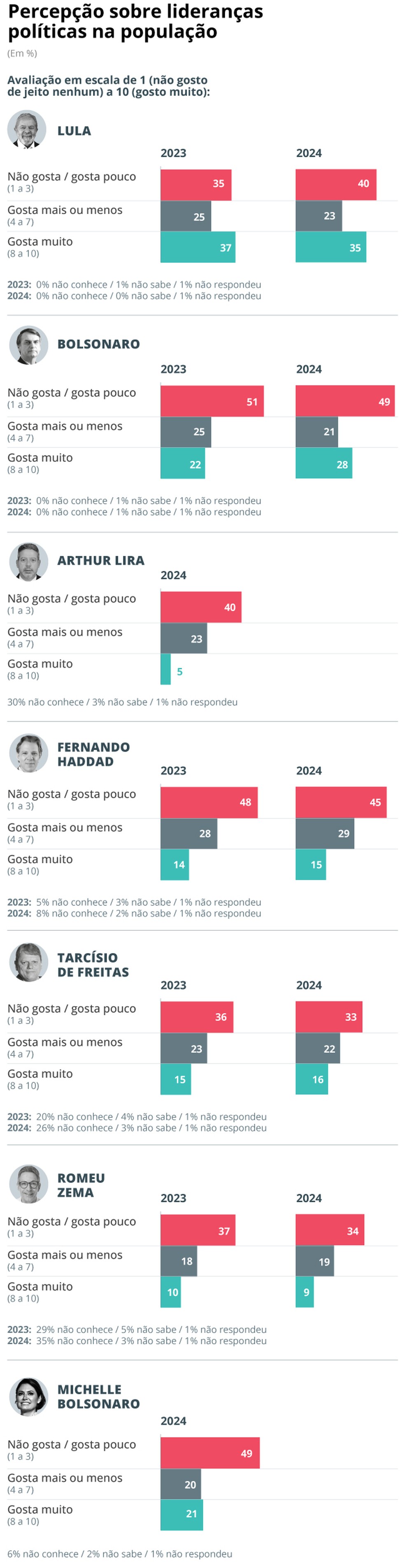 Pesquisa 'A Cara da Democracia', edição de 2024 — Foto: Editoria de Arte