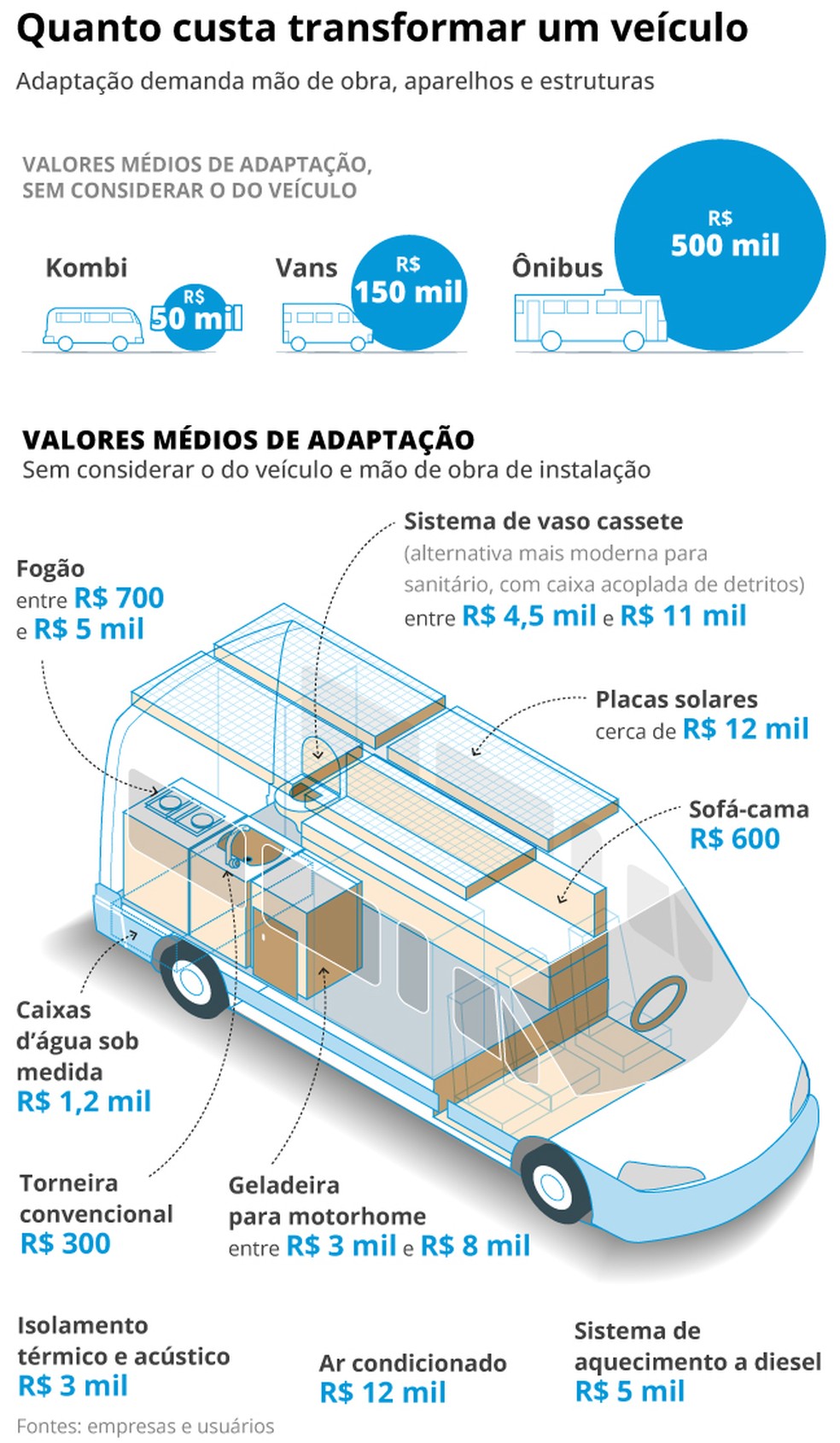 Quanto custa transformar um veículo — Foto: Editora de Arte