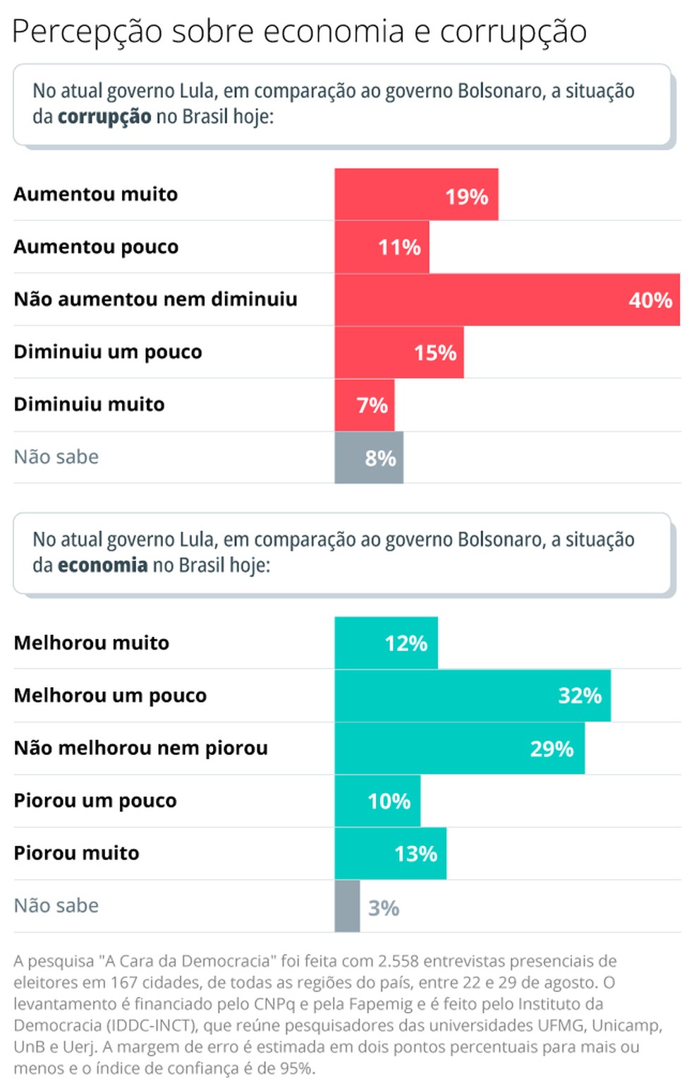 Resultados da pesquisa 'A Cara da Democracia' — Foto: Editoria de Arte