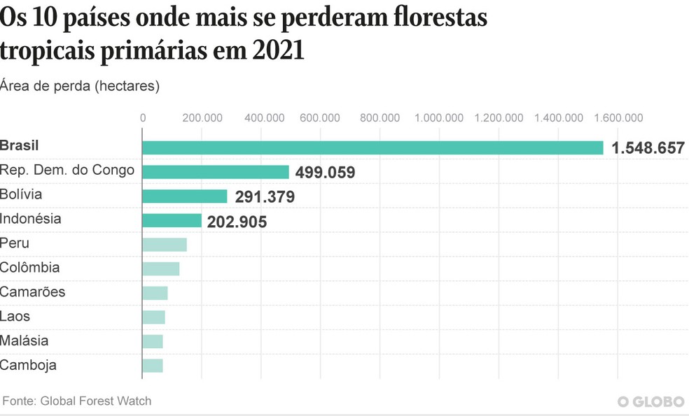 Ranking global divulgado pelo GFW, com os países que mais sofreram perda de floresta primária em 2021 Arte O Globo — Foto:         