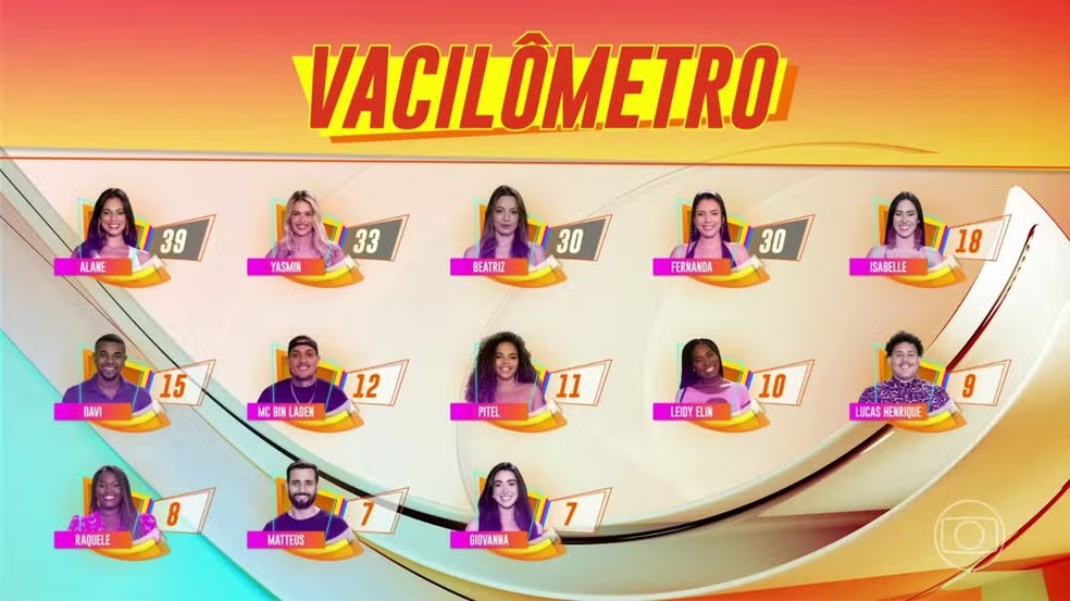 Primeiro 'vacilômetro' do 'BBB' 24, que levou a casa para o 'Tá com nada' — Foto: Reprodução/Globo