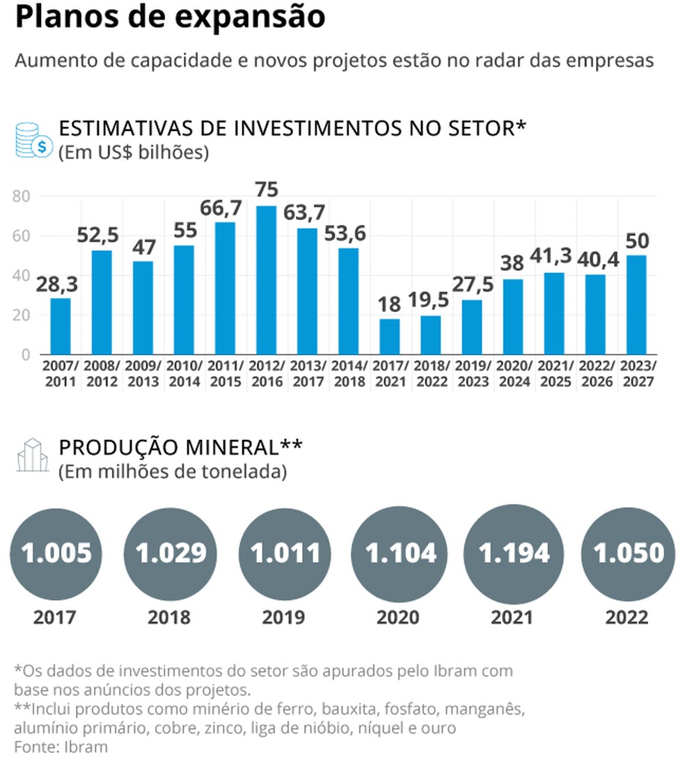 Estimativas de investimentos no setor de mineração; — Foto: Editoria de Arte