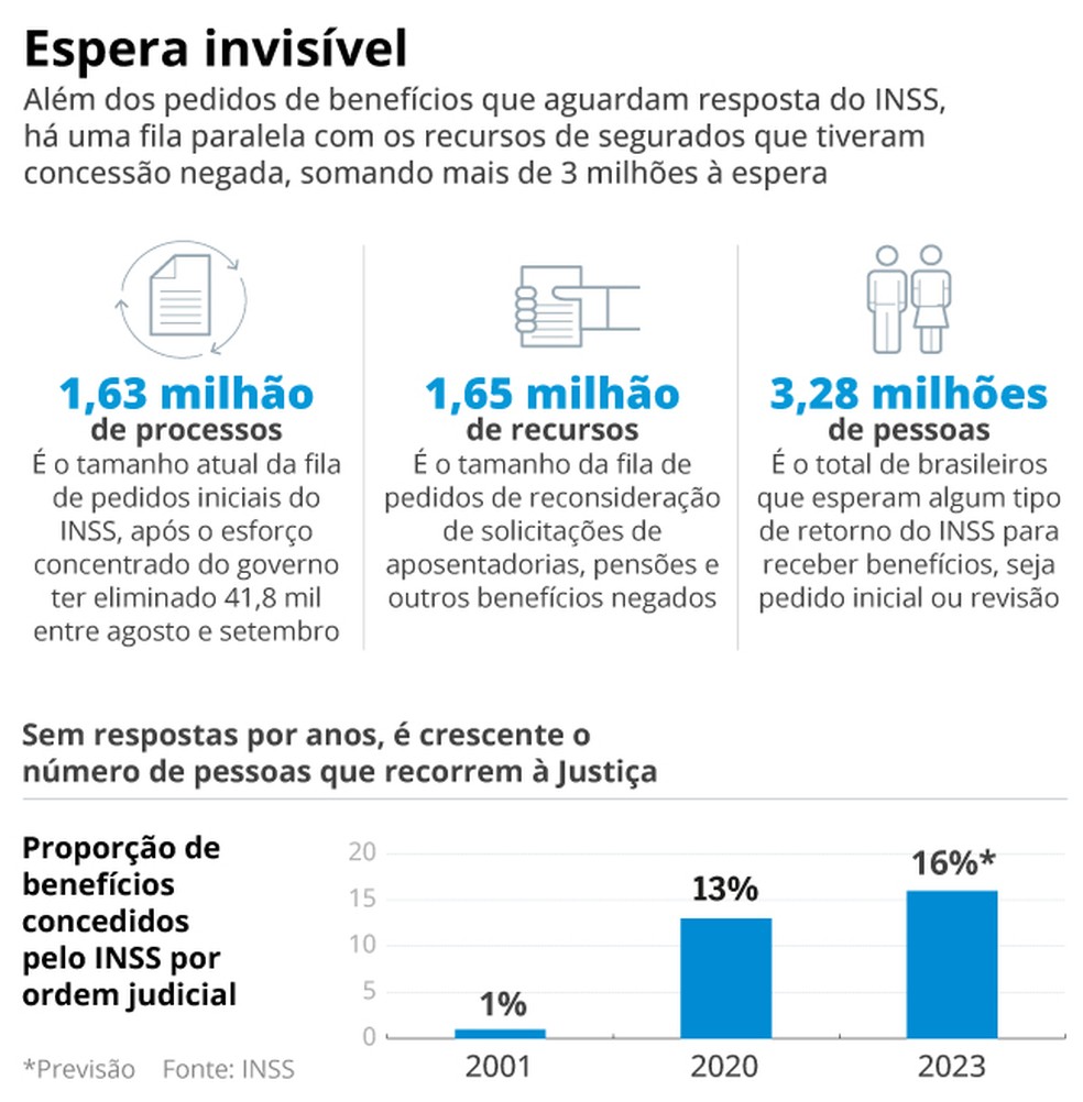 Além dos pedidos de benefícios que aguardam resposta do INSS, há uma fila paralela com os recursos de segurados que tiveram concessão negada, somando mais de 3 milhões à espera — Foto: Arte