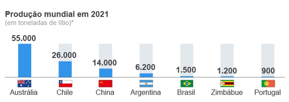 Brasil está entre os países com maior potencial de mineração de lítio — Foto: Infografia