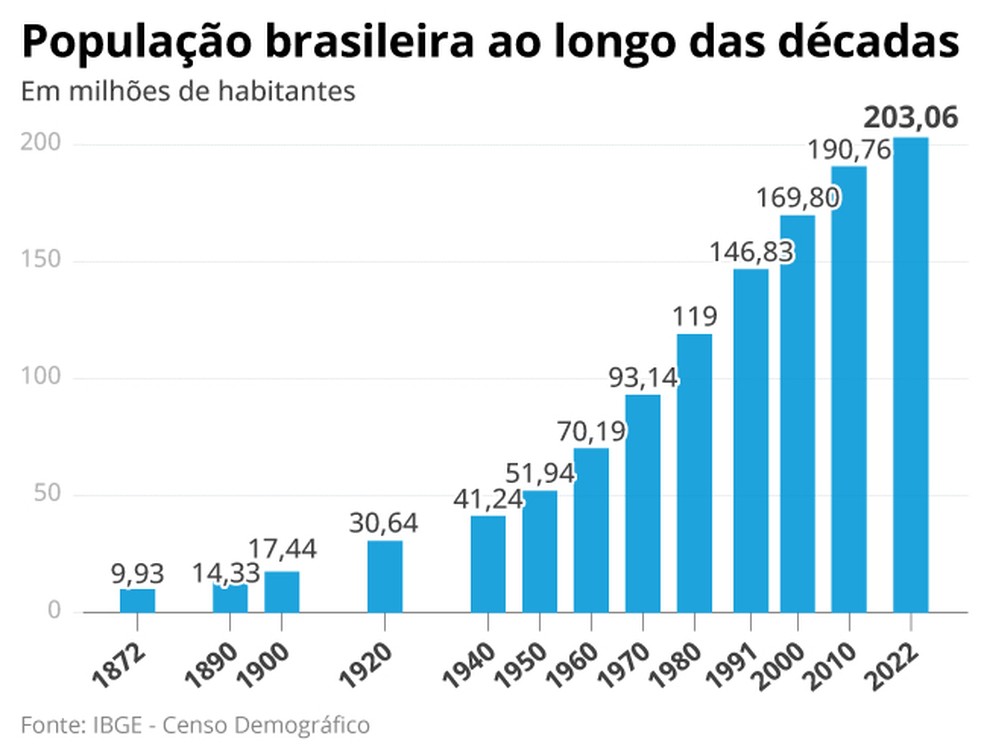 Censo 2022: infográfico mostra a evolução da população brasileira nas últimas décadas — Foto: O Globo