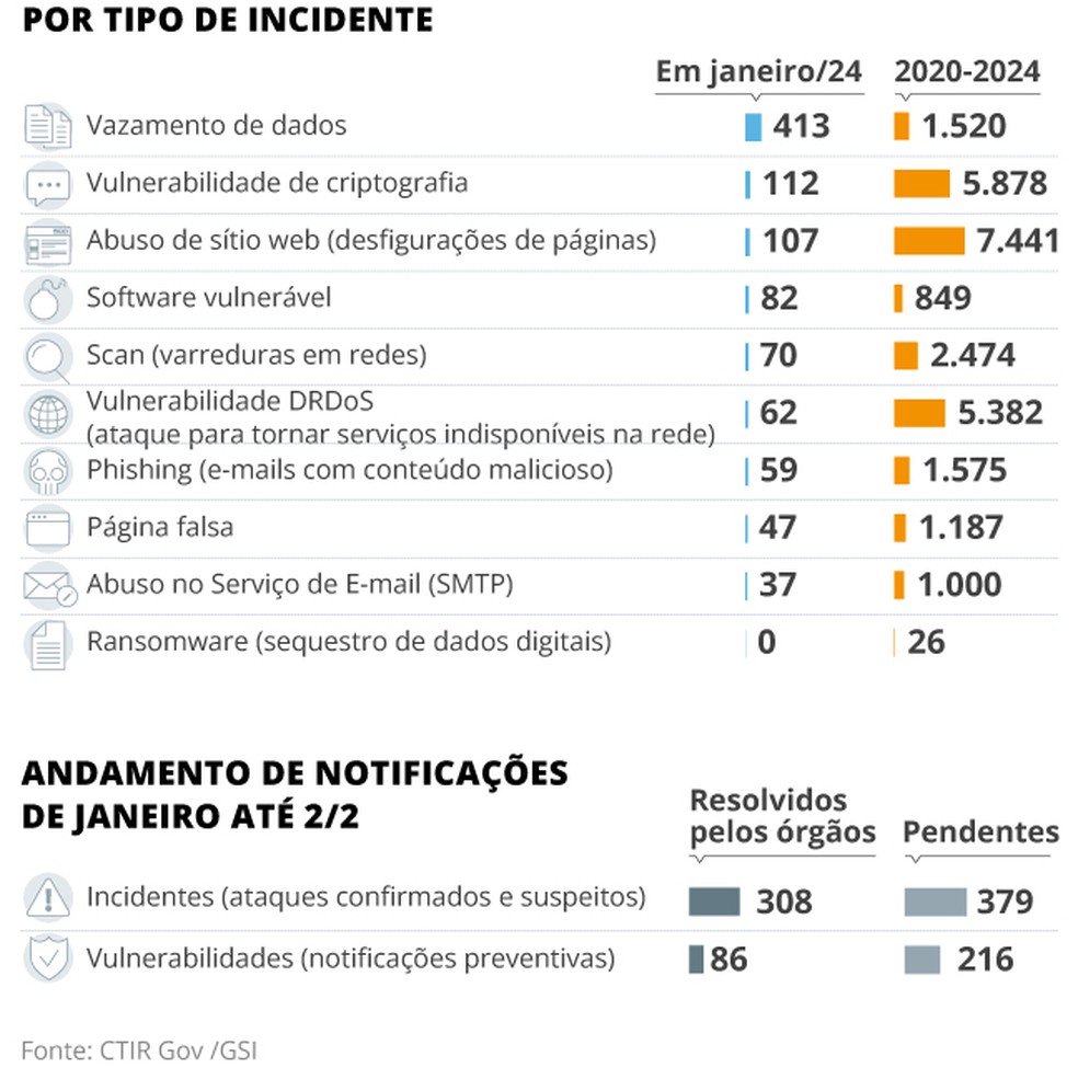 Tipos de ataques cibernéticos — Foto: O Globo