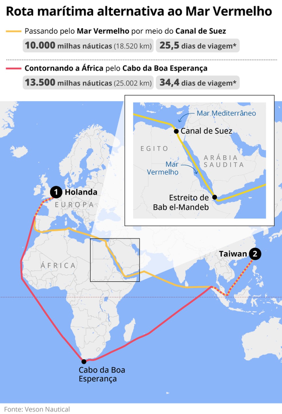 Mapa mostra rota alternativa ao Mar Vermelho — Foto: Editoria de arte
