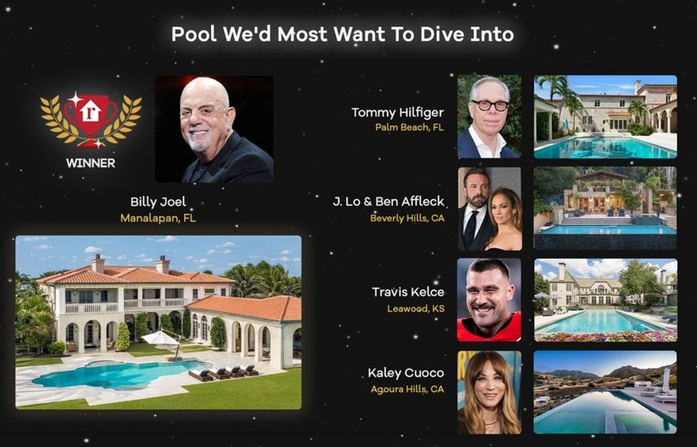 Billy Joel levou prêmio por piscina de mansão na Flórida — Foto: Realtor.com / Getty Images