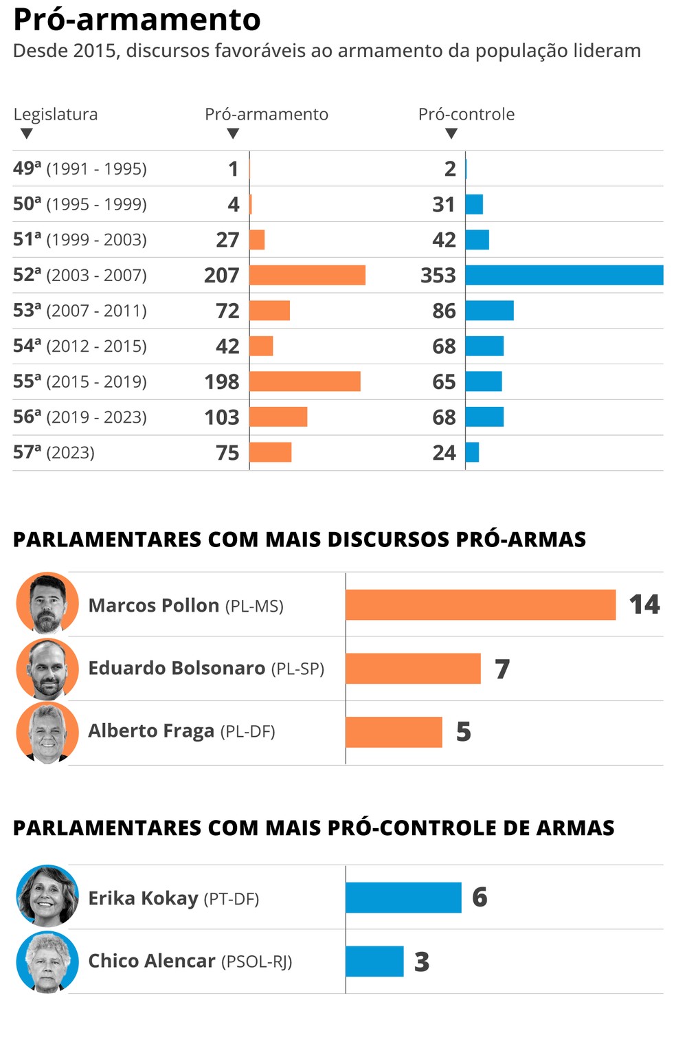 Discursos sobre acesso a armas — Foto: Arte / O Globo