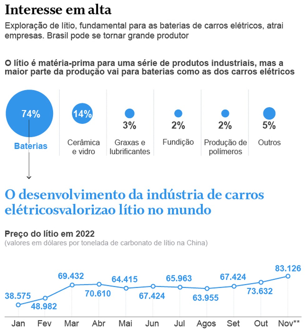 Interesse em alta — Foto: Infografia