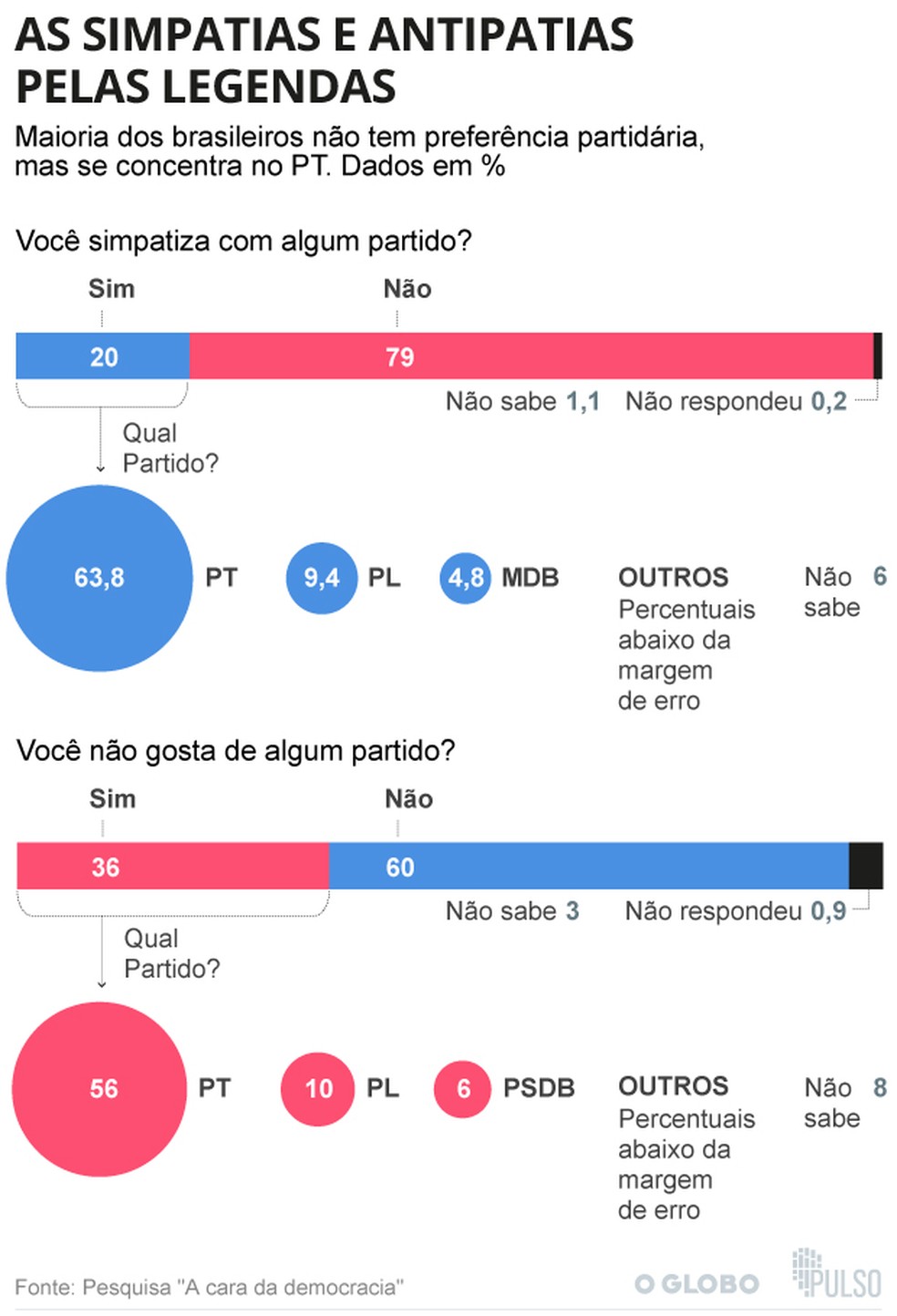 As simpatias e antipatias pelas legendas — Foto: Editoria de Arte