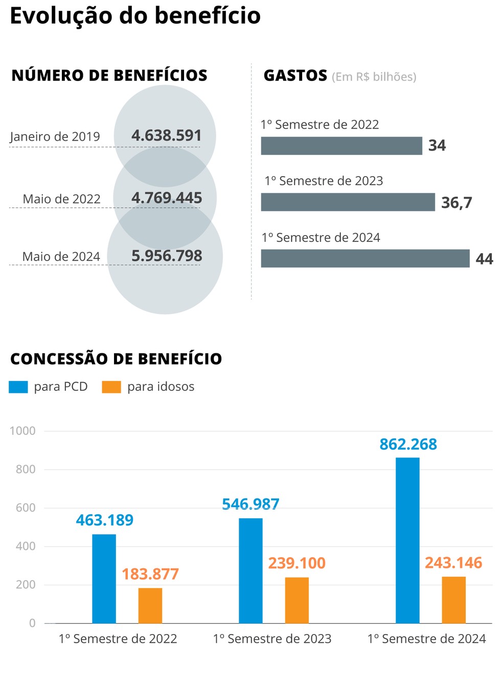 Evolução do BPC — Foto: Criação O Globo