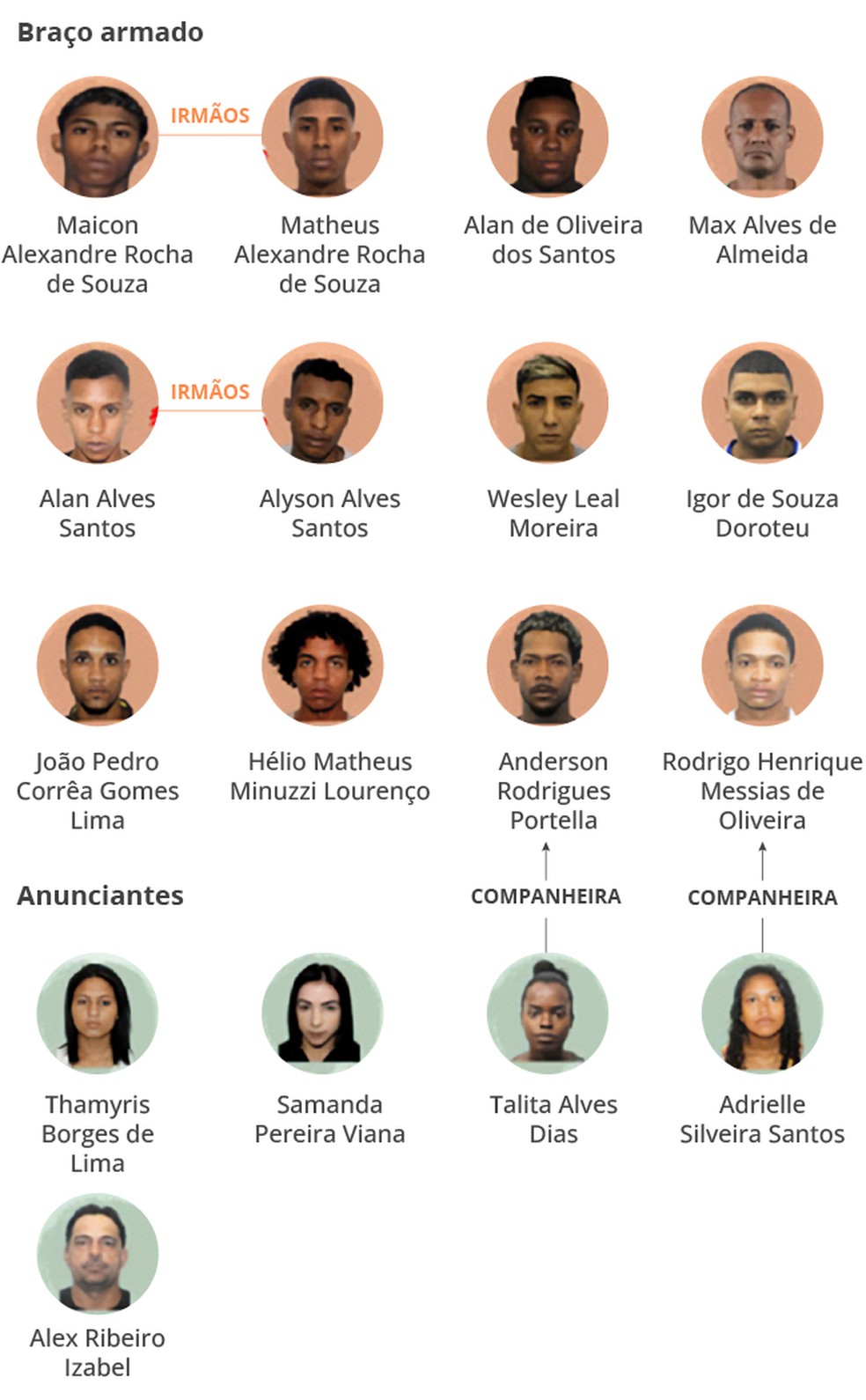 Os integrantes do braço armado da quadrilha desbaratada pela operação Market Fake — Foto: Divulgação Gaeco