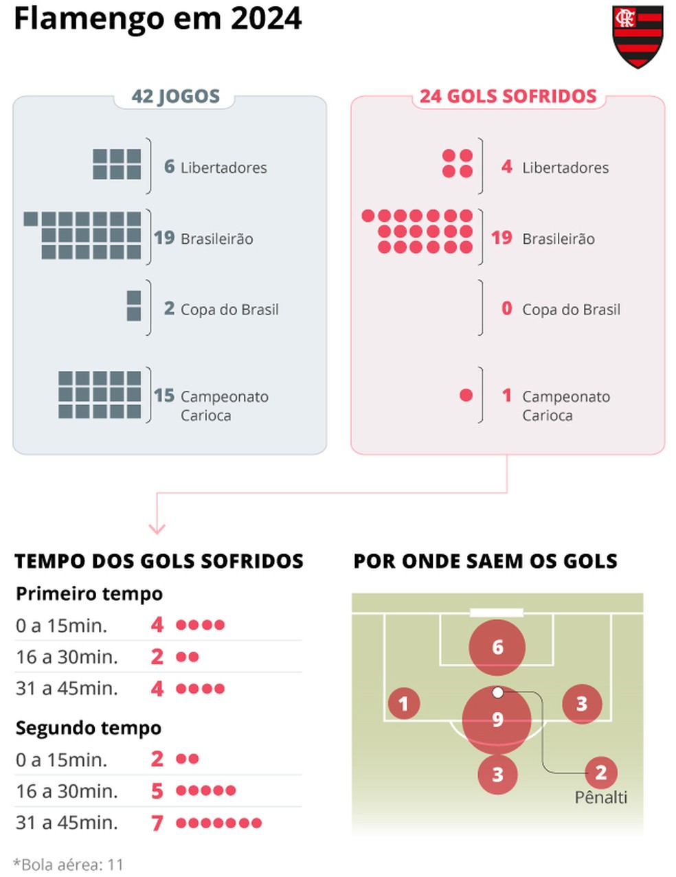 Infográfico: por onde saem os gols sofridos pelo Flamengo — Foto: Editoria de Arte