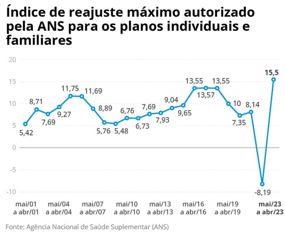 Limite de reajuste de planos individuais autorizados pela ANS — Foto: Editoria de arte