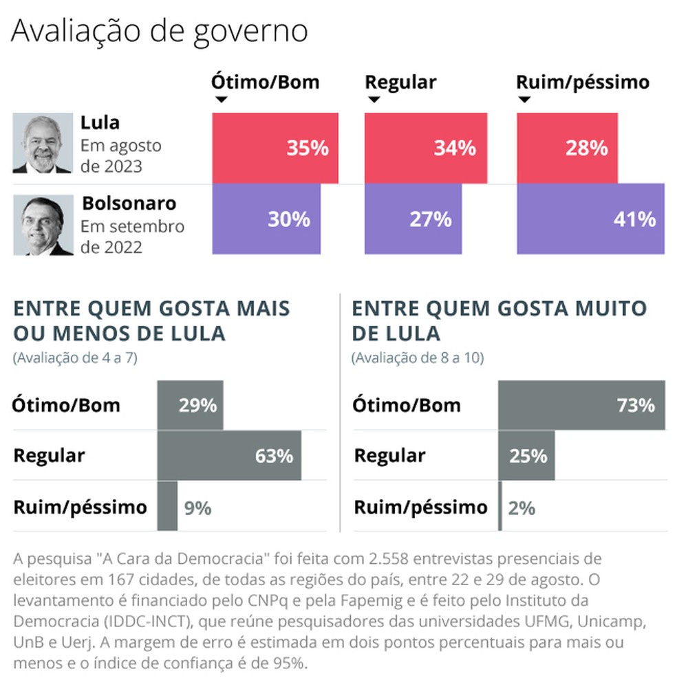 Resultados da pesquisa 'A Cara da Democracia' — Foto: Editoria de Arte