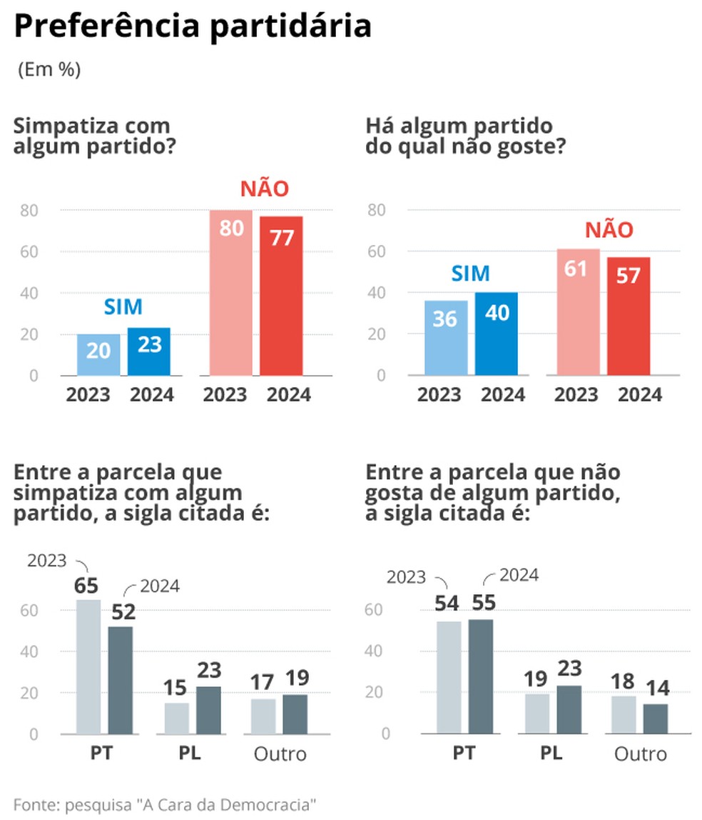 Pesquisa 'A Cara da Democracia', edição de 2024 — Foto: Editoria de Arte