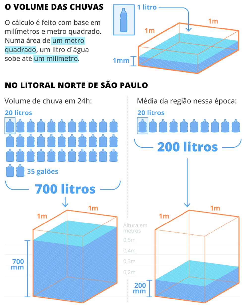 Infográfico mostra acumulado de chuva no Litoral Norte de SP — Foto: Editoria de Arte