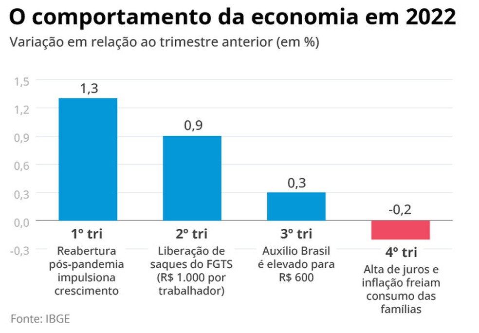 O comportamento da economia em 2022 — Foto: Arte O GLOBO