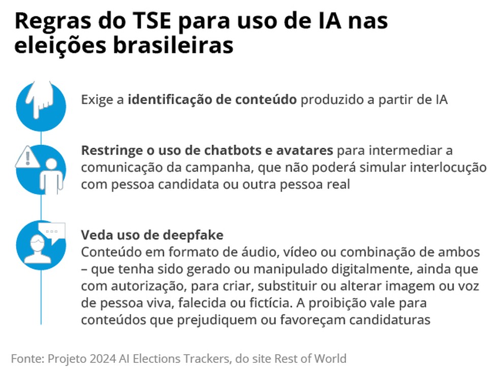 Infográfico: impactos da inteligência artificial (IA) em campanhas eleitorais no exterior e no Brasil — Foto: Editoria de Arte