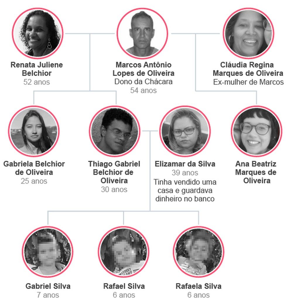 Dez membros de uma mesma família foram assassinados ao longo de três semanas — Foto: Editoria Arte O Globo