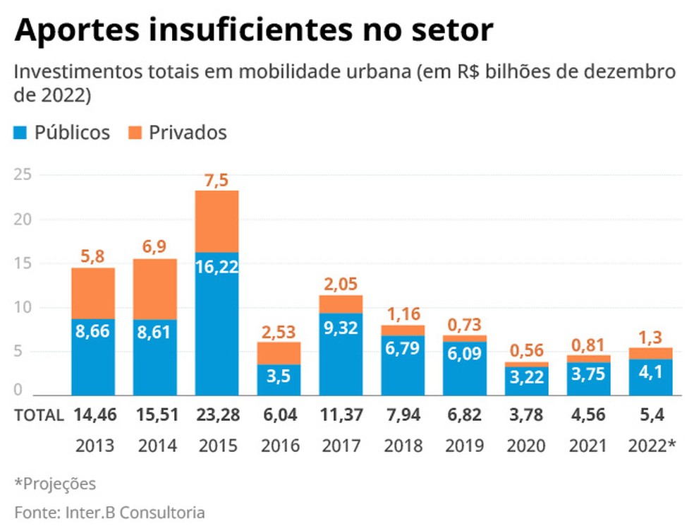 Investimentos públicos e privados em mobilidade caíram no Brasil — Foto: Editoria de Arte