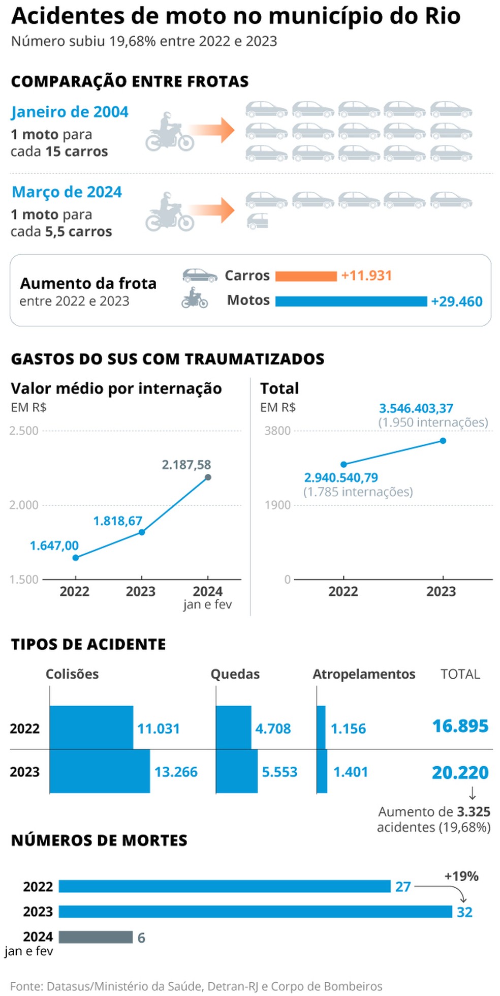 Infográfico — Foto: Editoria de arte