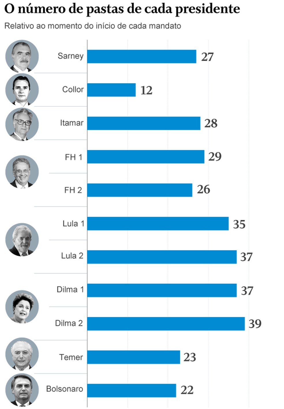 O número de ministérios de cada presidente — Foto: Editoria de Arte