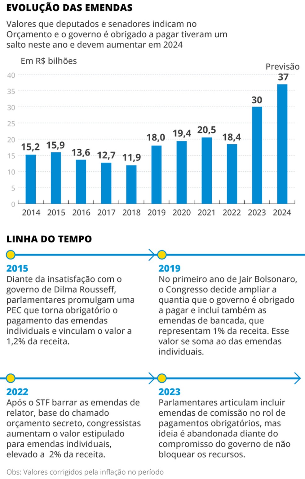 Linha do tempo emendas — Foto: Editoria de Arte