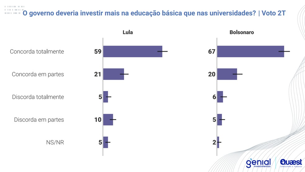 Opinião de eleitores de Lula e Bolsonaro sobre investimento em educação básica — Foto: Quaest