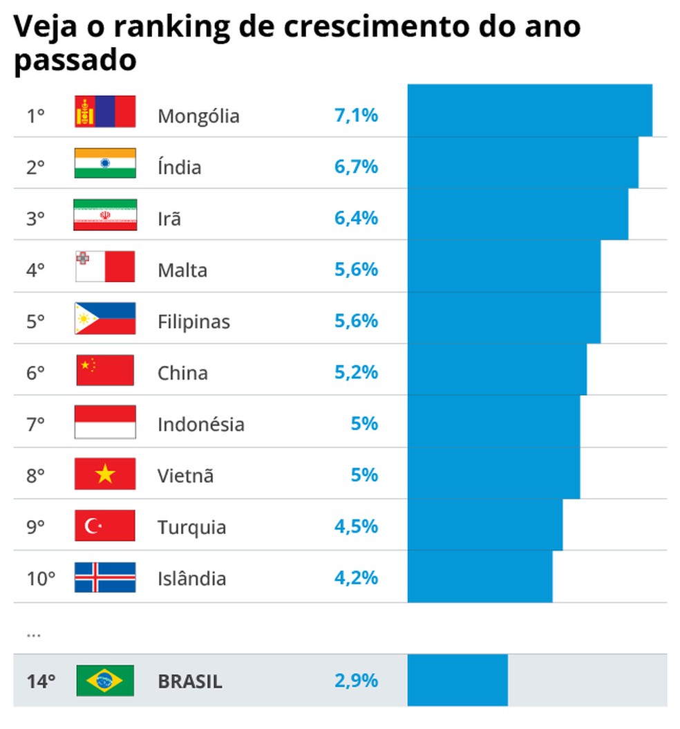 PIB: ranking de crescimento 2023 — Foto: Criação O Globo